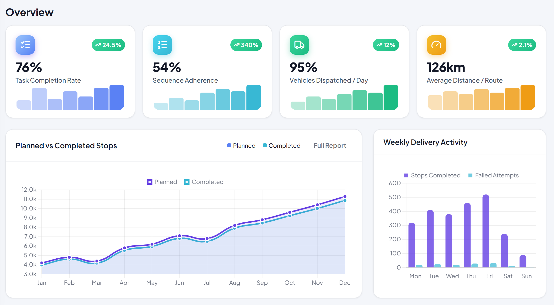 RouteFast analytics overview dashboard