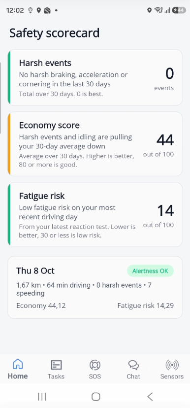 RouteFast driver app safety scorecard showing harsh events, economy score and fatigue risk cards, with a daily driving summary below